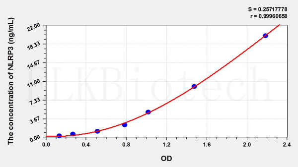 Rat NLRP3 (NLR Family, Pyrin Domain Containing Protein 3) ELISA Kit