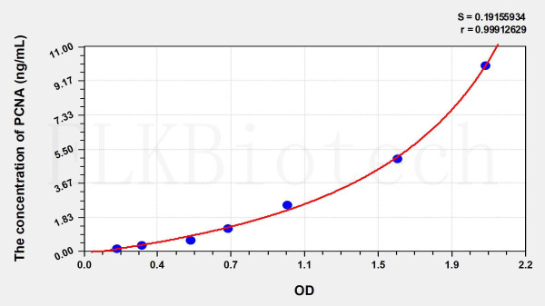 Human PCNA (Proliferating Cell Nuclear Antigen) ELISA Kit