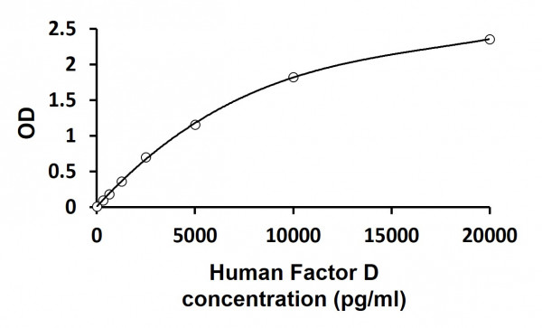 Human Factor D ELISA Kit