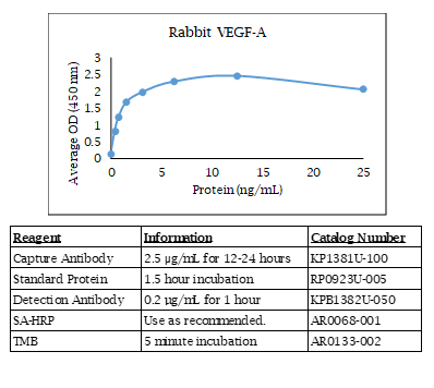 VEGF-A 165 (rabbit) Do-It-Yourself ELISA