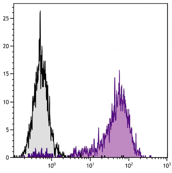 Anti-CD25 (PE), clone 3C7