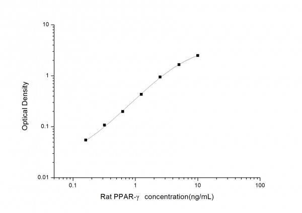 Rat PPAR-gamma (Peroxisome Proliferator Activated Receptor Gamma) ELISA Kit