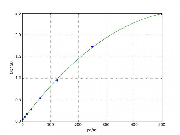 Mouse FBN / Fibrillin-1 ELISA Kit