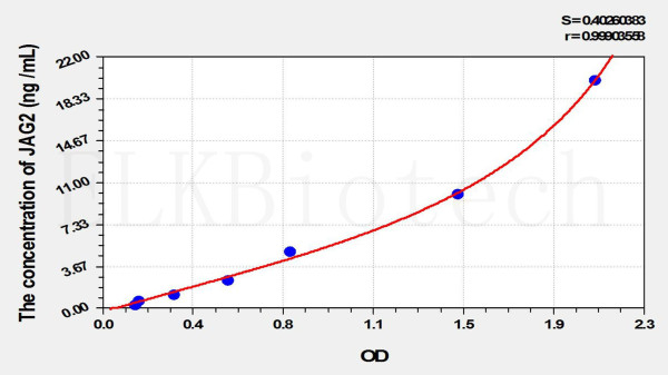 Human JAG2 (Jagged 2 Protein) ELISA Kit