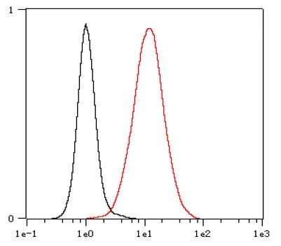 Anti-CD68, clone SQab1742