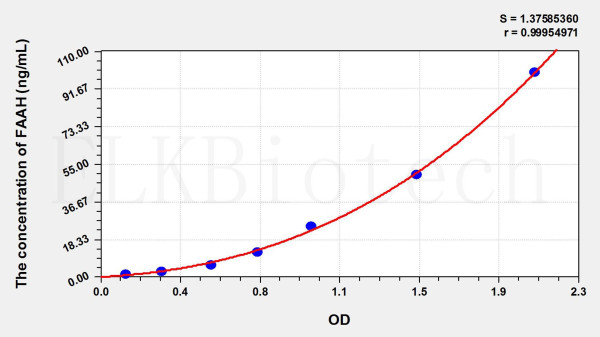 Human FAAH (Fatty Acid Amide Hydrolase) ELISA Kit