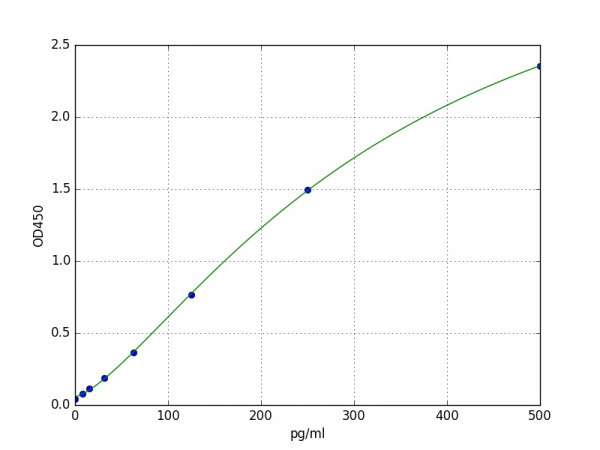 Human ACAT1 / Acetyl-CoA acetyltransferase ELISA Kit