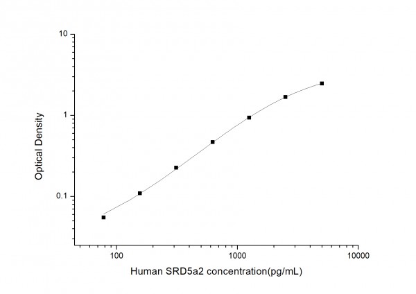 Human SRD5a2 (Steroid 5 Alpha Reductase 2) ELISA Kit