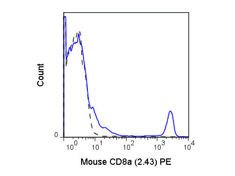 Anti-CD8a Phycoerythrin Conjugated, clone 2.43