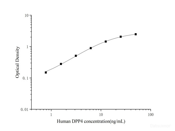 Anti-DPPIV/CD26 (Capture/Detector)