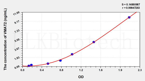 Human VMAT2 (Vesicular Monoamine Transporter 2) ELISA Kit