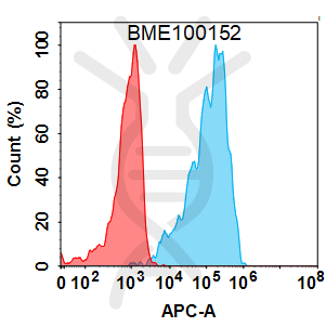 Anti-BTN3A1(ICT 01) mAb