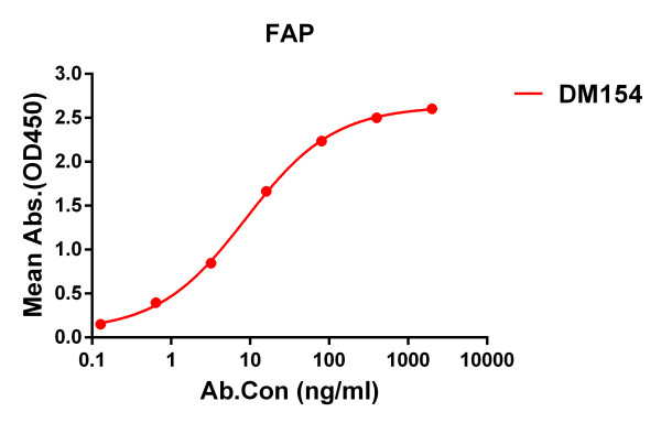 Anti-FAP antibody(DM154), Rabbit mAb