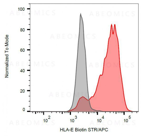 Anti-HLA-E Monoclonal Antibody (Clone:MEM-E/07)