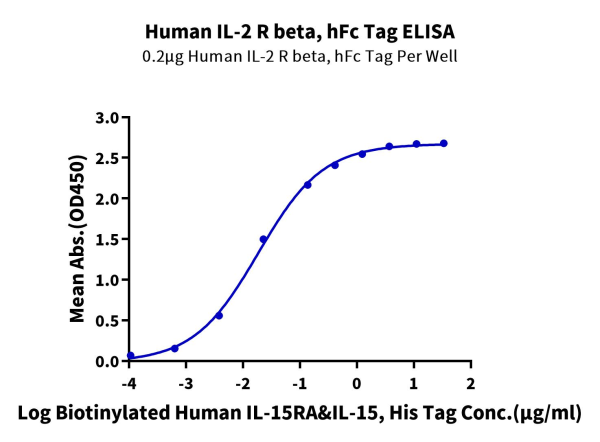 Human IL-2 R beta/CD122 Protein