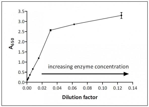 Absorbance-versus-amount-of-enzyme
