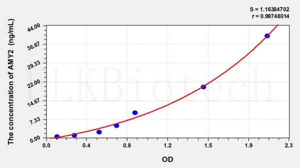 Human AMY2 (Amylase Alpha 2, Pancreatic) ELISA Kit