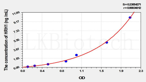 Rat HRH1 (Histamine Receptor H1) ELISA Kit