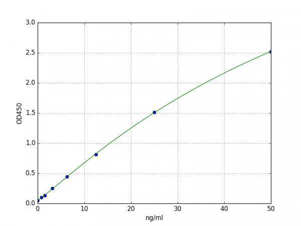 Human Pendrin / SLC26A4 ELISA Kit