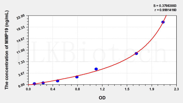 Human MMP19 (Matrix Metalloproteinase 19) ELISA Kit