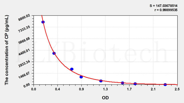 Mouse CP (Ceruloplasmin) ELISA Kit