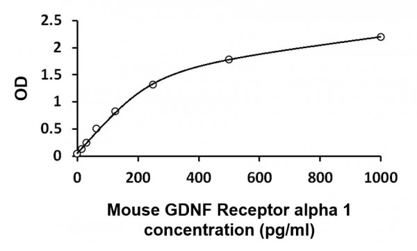 Mouse GDNF Receptor alpha 1 ELISA Kit