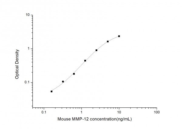 Mouse MMP-12 (Matrix Metalloproteinase 12) ELISA Kit