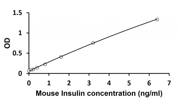 Mouse Insulin (Ultra sensitive) ELISA Kit