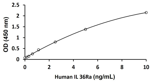 Human IL 36Ra ELISA Kit