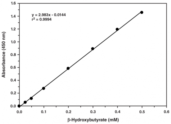 beta-Hydroxybutyrate (Ketone Body) Colorimetric Assay Kit