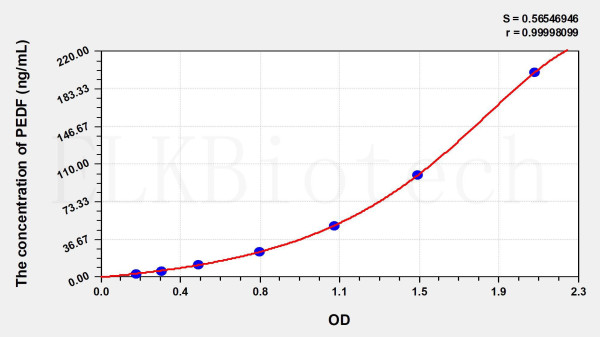 Human PEDF (Pigment Epithelium Derived Factor) ELISA Kit