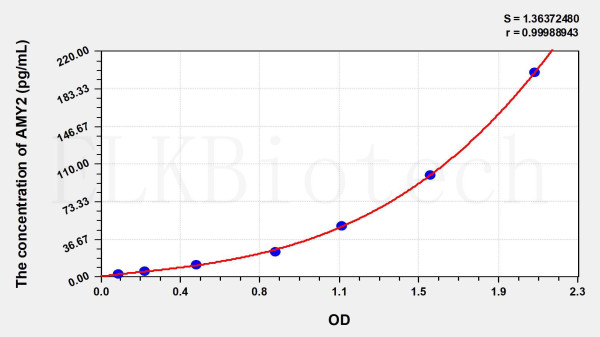 Mouse AMY2 (Amylase Alpha 2, Pancreatic) ELISA Kit