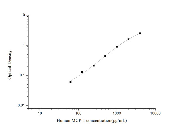 Anti-CCL2/JE/MCP-1 (Capture/Detector)