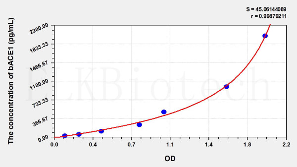 Mouse bACE1 (Beta-Site APP Cleaving Enzyme 1) ELISA Kit