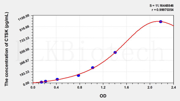 Rat CTSK (Cathepsin K) ELISA Kit