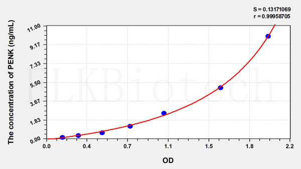 Human PENK (Proenkephalin) ELISA Kit