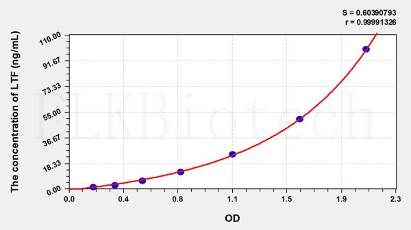 Cattle LTF (Lactoferrin) ELISA Kit