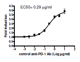 PD-1:PD-L1/PD-L2 Cell-Based Inhibitor Screening Assay Kit