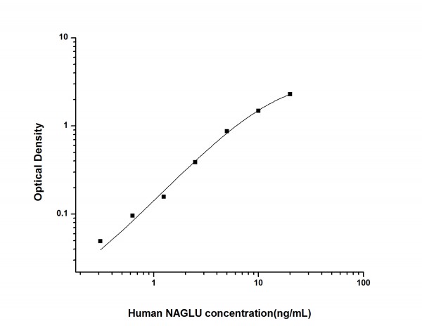 Human NAGLU (N-Acetyl Alpha-D-Glucosaminidase) ELISA Kit