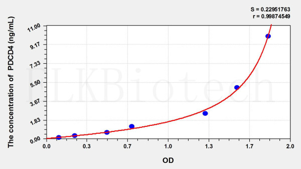 Human PDCD4 (Programmed Cell Death Protein 4) ELISA Kit