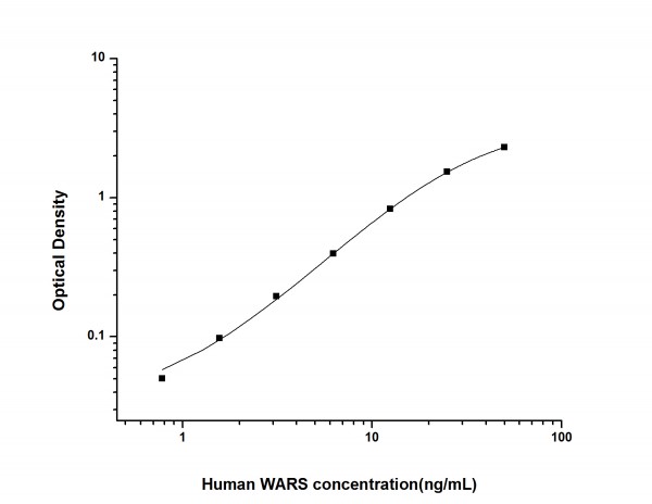 Human WARS (Tryptophanyl tRNA Synthetase) ELISA Kit