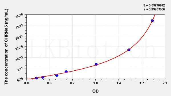 Human CHRNa5 (Cholinergic Receptor, Nicotinic, Alpha 5) ELISA Kit