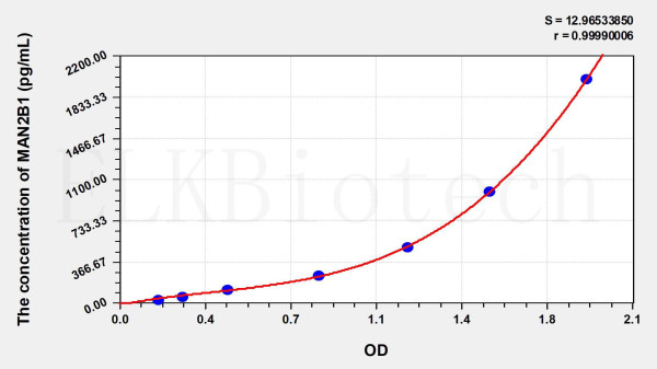 Human MAN2B1 (Mannosidase Alpha Class 2B Member 1) ELISA Kit