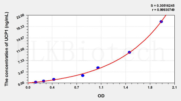 Rat UCP1 (Uncoupling Protein 1, Mitochondrial) ELISA Kit