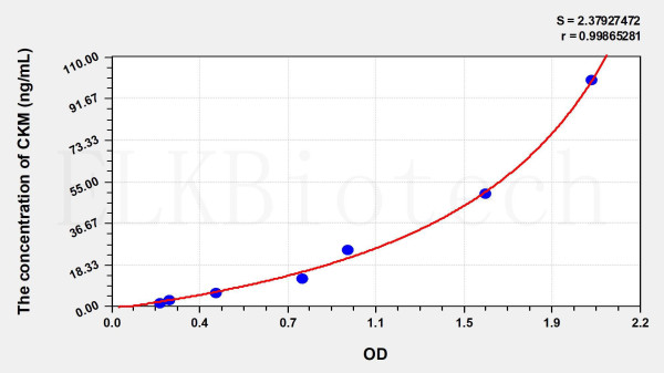 Human CKM (Creatine Kinase, Muscle) ELISA Kit