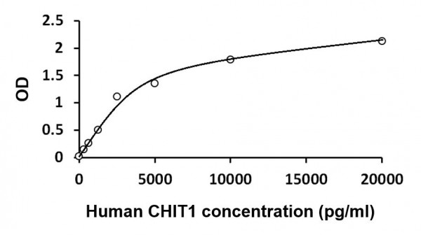 Human CHIT1 ELISA Kit