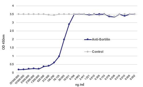 Anti-Sortilin (human), mAb (rec.) (blocking) (preservative free) [Latozinemab]