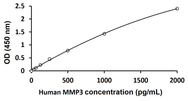 Human MMP3 ELISA Kit