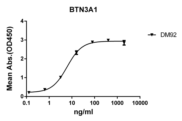 Anti-BTN3A1 antibody(DM92), Rabbit mAb