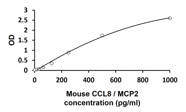 Mouse CCL8 / MCP2 ELISA Kit